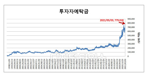(자료 = 금융투자협회)